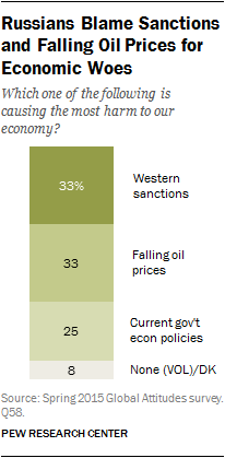 Russians Blame Sanctions and Falling Oil Prices for Economic Woes