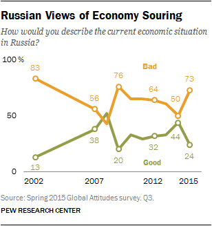 Russian Views of Economy Souring
