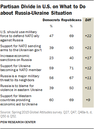 Partisan Divide in U.S. on What to Do about Russia-Ukraine Situation