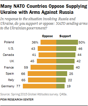 Many NATO Countries Oppose Supplying Ukraine with Arms Against Russia
