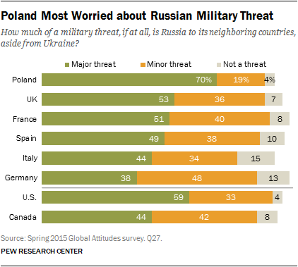 Poland Most Worried about Russian Military Threat