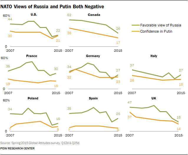 NATO Views of Russia and Putin Both Negative