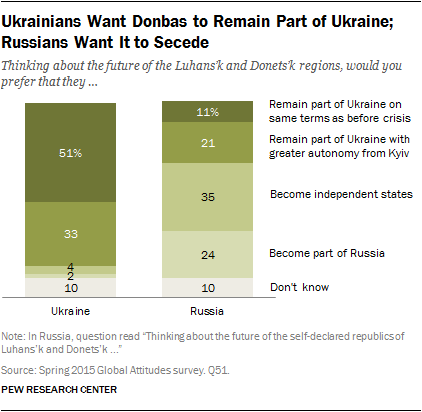 Ukrainians Want Donbas to Remain Part of Ukraine; Russians Want It to Secede