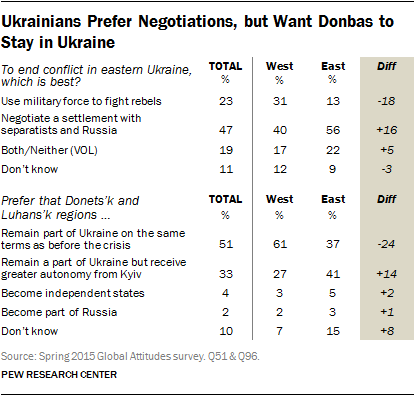 Ukrainians Prefer Negotiations, but Want Donbas to Stay in Ukraine