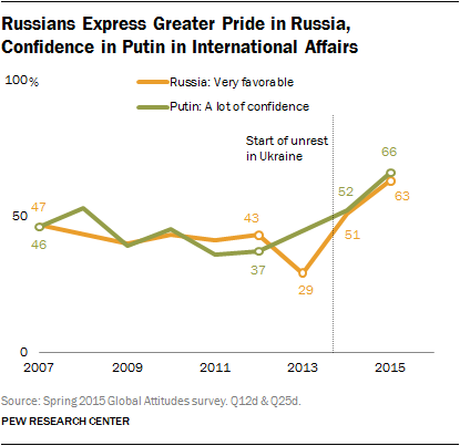 Russians Express Greater Pride in Russia, Confidence in Putin in International Affairs