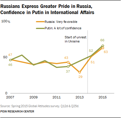 Russians Express Greater Pride in Russia,  Confidence in Putin in International Affairs