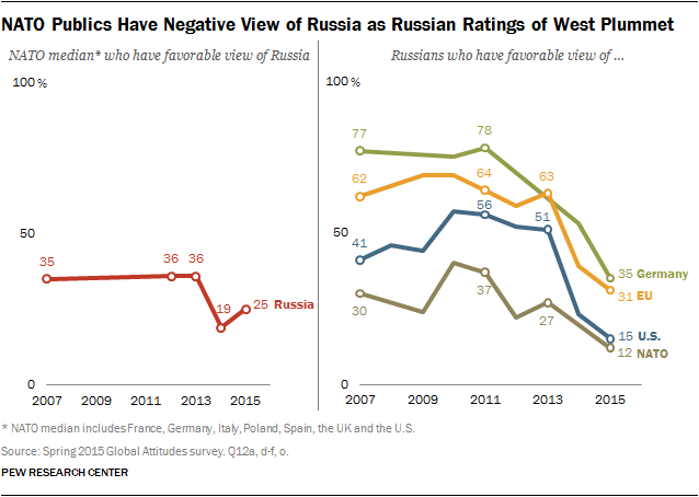 NATO Publics Have Negative View of Russia as Russian Ratings of West Plummet
