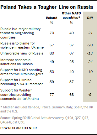 Poland Takes a Tougher Line on Russia