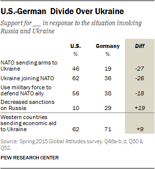 U.S.-German Divide Over Ukraine