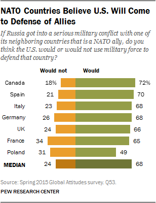 NATO Countries Believe U.S. Will Come to Defense of Allies