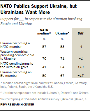 NATO Publics Support Ukraine, but Ukrainians Want More