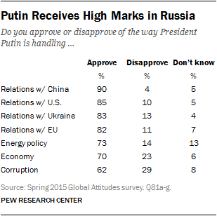 Putin Receives High Marks in Russia