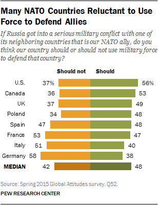 Many NATO Countries Reluctant to Use Force to Defend Allies