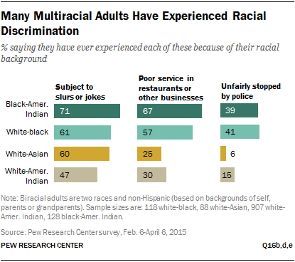 Many Multiracial Adults Have Experienced Racial Discrimination