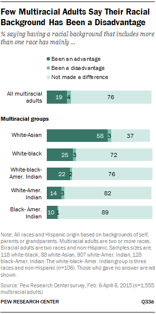 Few Multiracial Adults Say Their Racial Background Has Been a Disadvantage