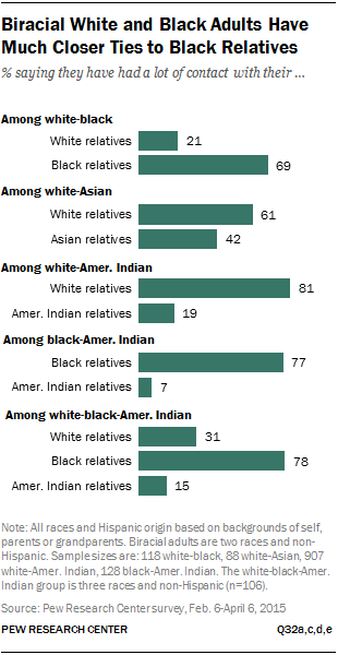 Biracial White and Black Adults Have Much Closer Ties to Black Relatives