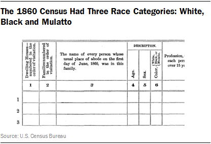 The 1860 Census Had Three Race Categories: White, Black and Mulatto