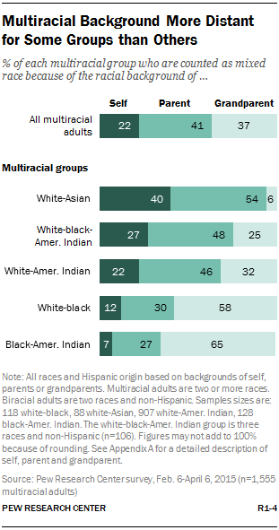 Multiracial Background More Distant for Some Groups than Others