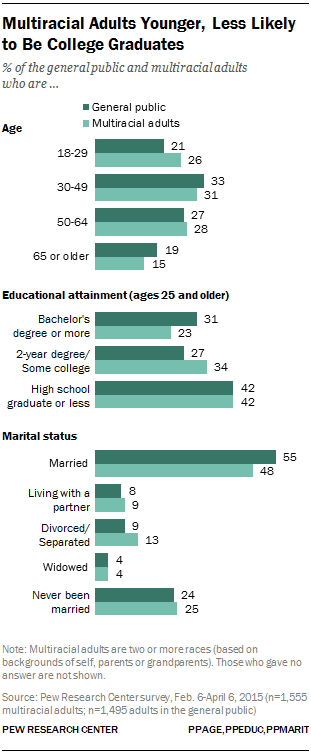 Multiracial Adults Younger, Less Likely to Be College Graduates
