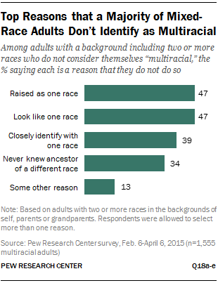 Top Reasons that a Majority of Mixed-Race Adults Don’t Identify as Multiracial