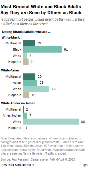 Most Biracial White and Black Adults Say They are Seen by Others as Black