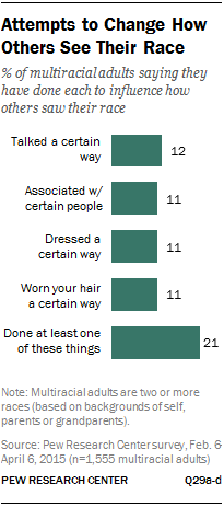 Attempts to Change How Others See Their Race