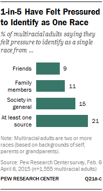 1-in-5 Have Felt Pressured to Identify as One Race