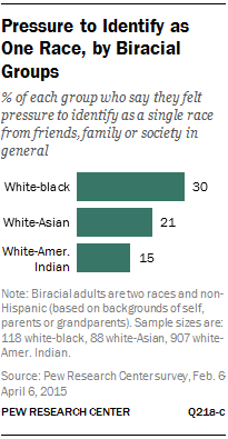 Pressure to Identify as One Race, by Biracial Groups