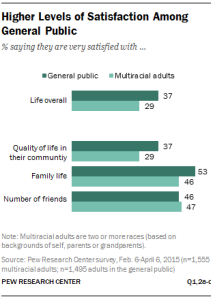 Higher Levels of Satisfaction Among General Public