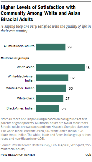 Higher Levels of Satisfaction with Community Among White and Asian Biracial Adults