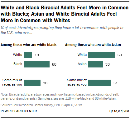 White and Black Biracial Adults Feel More in Common with Blacks; Asian and White Biracial Adults Feel More in Common with Whites