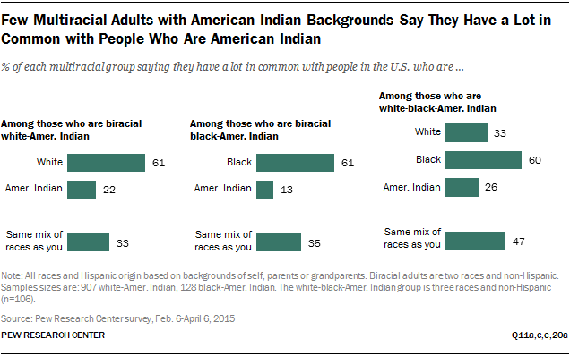 Few Multiracial Adults with American Indian Backgrounds Say They Have a Lot in Common with People Who Are American Indian