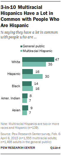 3-in-10 Multiracial Hispanics Have a Lot in Common with People Who Are Hispanic