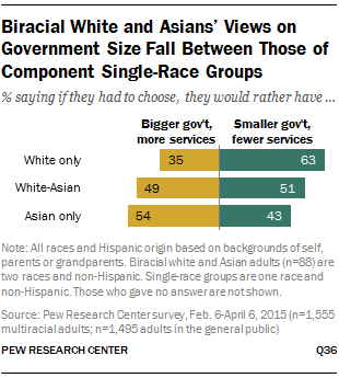 Biracial White and Asians’ Views on Government Size Fall Between Those of Component Single-Race Groups
