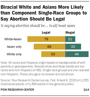 Biracial White and Asians More Likely than Component Single-Race Groups to Say Abortion Should Be Legal