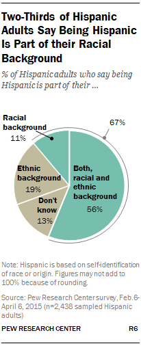 Two-Thirds of Hispanic Adults Say Being Hispanic Is Part of their Racial Background