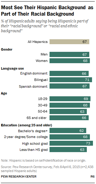 Most See Their Hispanic Background as Part of Their Racial Background
