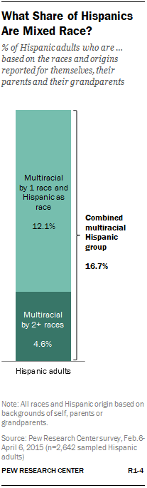 What Share of Hispanics Are Mixed Race?