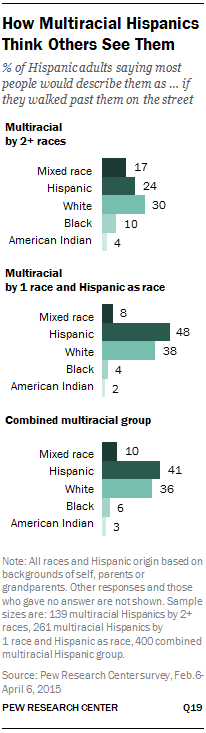 How Multiracial Hispanics Think Others See Them