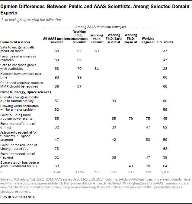 Opinion Differences Between Public and AAAS Scientists, Among Selected Domain Experts