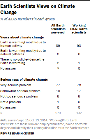 Earth Scientists Views on Climate Change