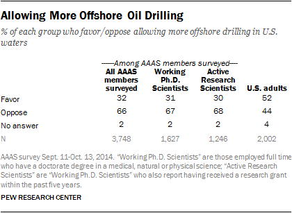 Allowing More Offshore Oil Drilling