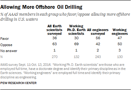 Allowing More Offshore Oil Drilling