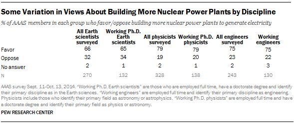 Some Variation in Views About Building More Nuclear Power Plants by Discipline