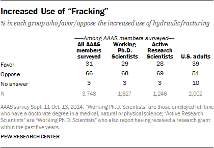 Increased Use of “Fracking”