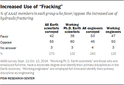Increased Use of “Fracking”