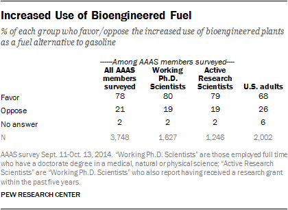 Increased Use of Bioengineered Fuel