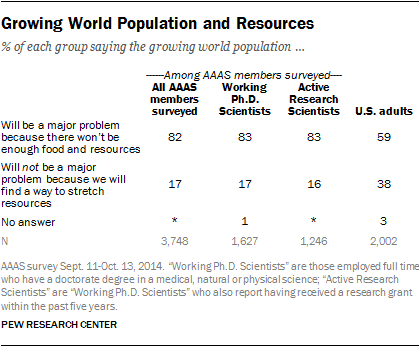 Growing World Population and Resources