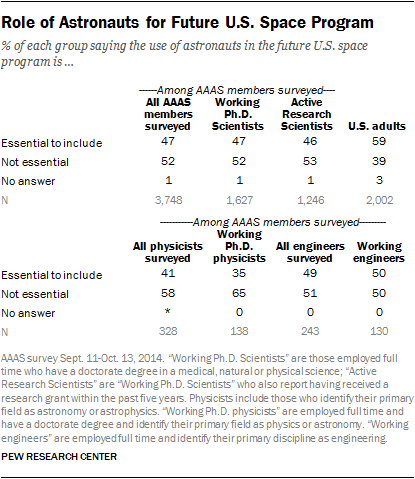 Role of Astronauts for Future U.S. Space Program