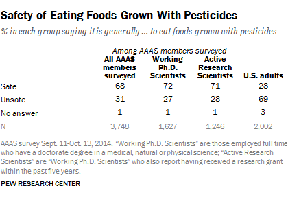 Safety of Eating Foods Grown With Pesticides